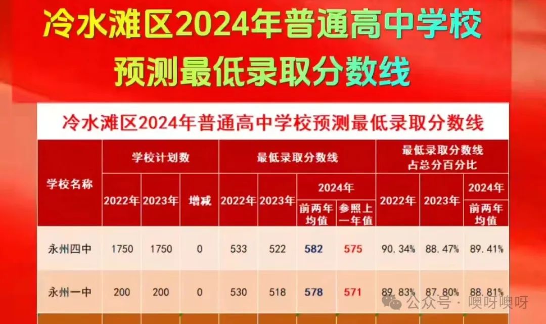 中高考备战|永州中考一模成绩分析预测:2024年中考多少分(名)能上永州一中、永州四中? 第4张