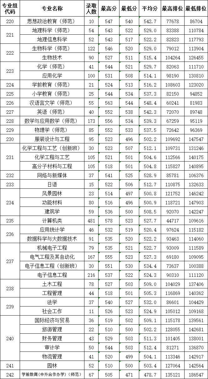 高考倒计时!广东本科这些专业录取分不低!速看2023本科各专业录取分及排位 第94张