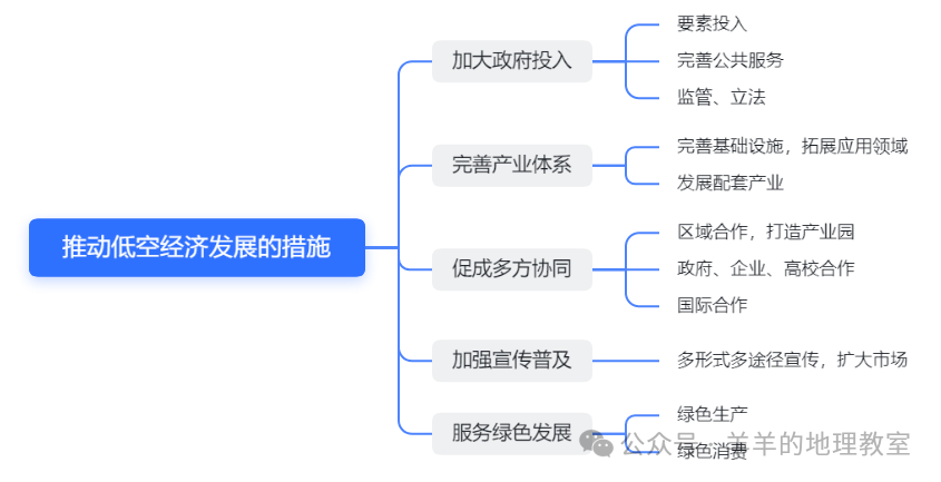 2024高考热点——低空经济 第21张