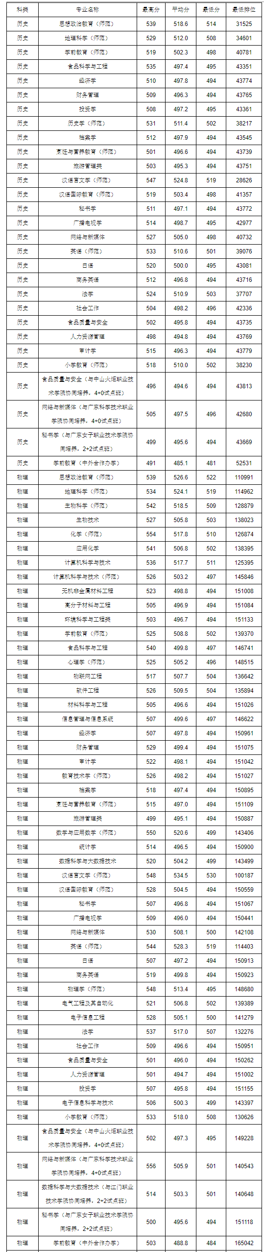 高考倒计时!广东本科这些专业录取分不低!速看2023本科各专业录取分及排位 第109张