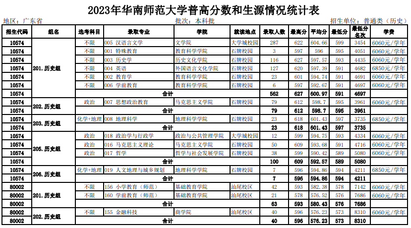 高考倒计时!广东本科这些专业录取分不低!速看2023本科各专业录取分及排位 第13张