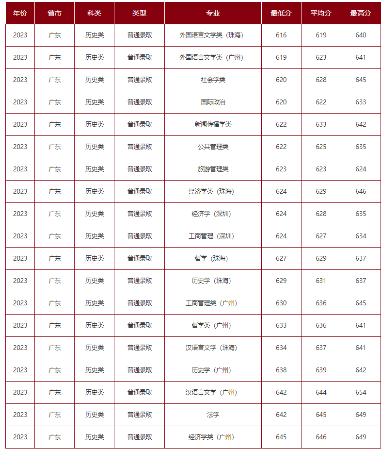 高考倒计时!广东本科这些专业录取分不低!速看2023本科各专业录取分及排位 第5张