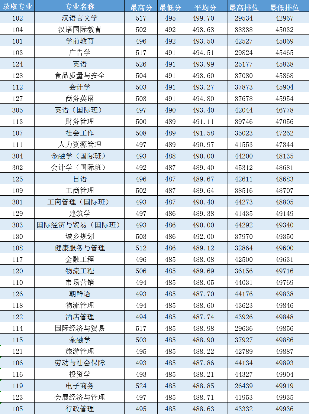 高考倒计时!广东本科这些专业录取分不低!速看2023本科各专业录取分及排位 第30张