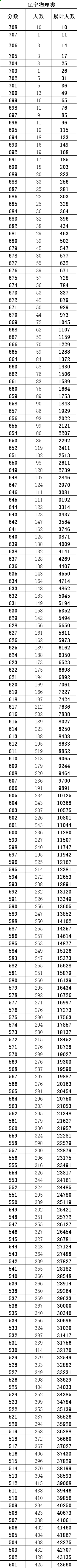 辽宁2023高考:物理2021-2023最低投档分、位次(含计算机专业分、一分一段表) 第10张