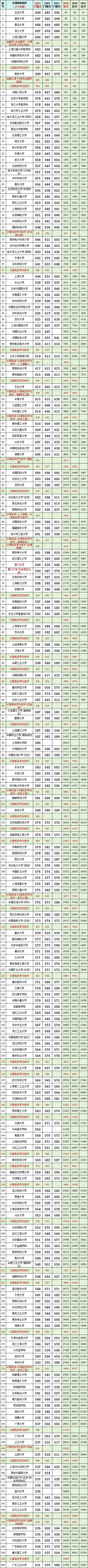 辽宁2023高考:物理2021-2023最低投档分、位次(含计算机专业分、一分一段表) 第4张