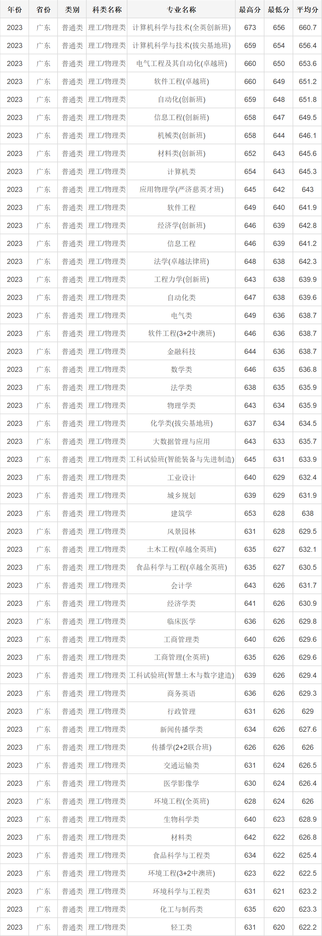 高考倒计时!广东本科这些专业录取分不低!速看2023本科各专业录取分及排位 第8张