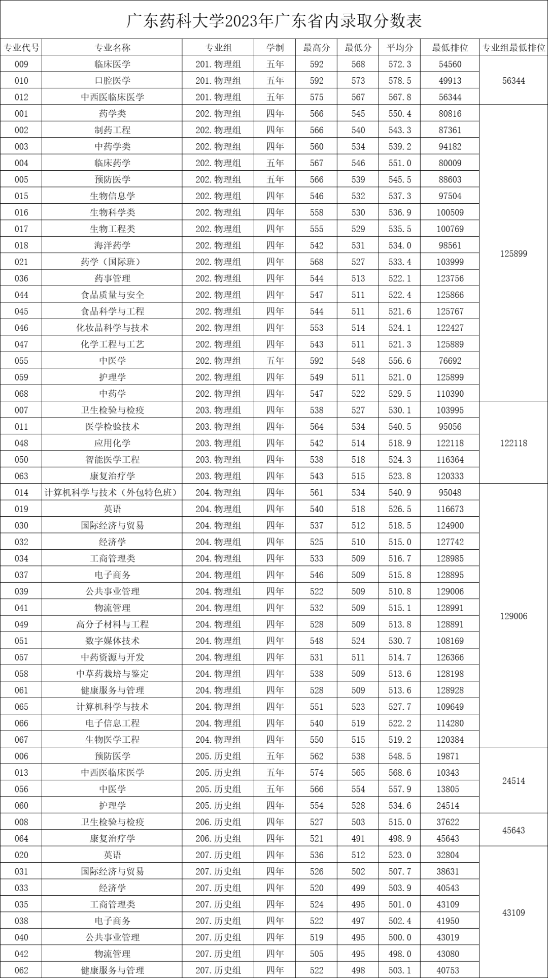 高考倒计时!广东本科这些专业录取分不低!速看2023本科各专业录取分及排位 第75张