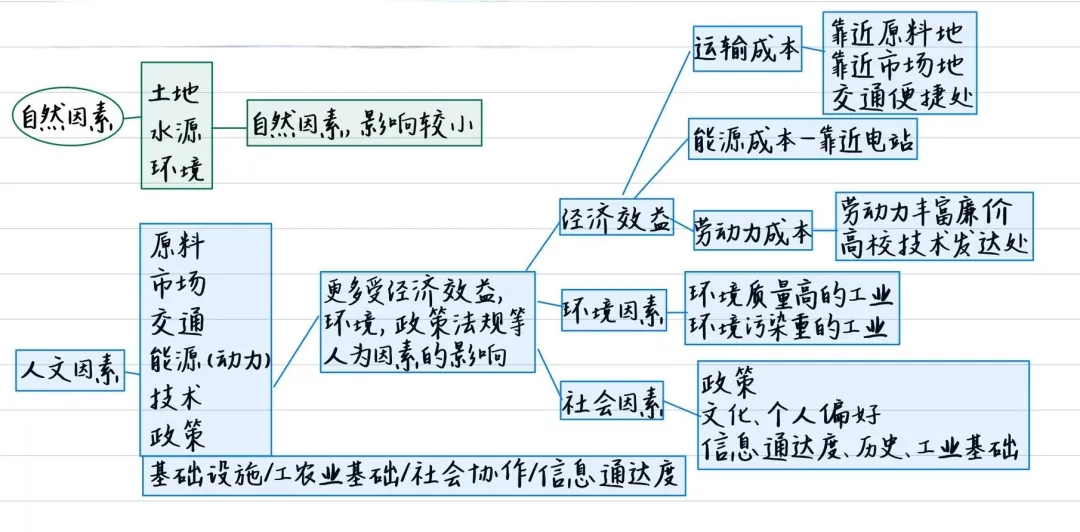 高考地理中的三大工业问题 第1张