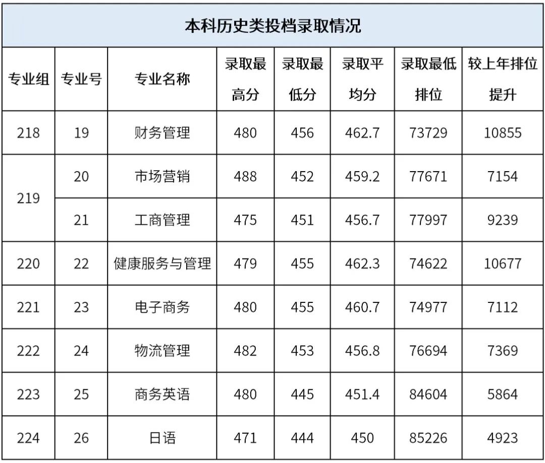 高考倒计时!广东本科这些专业录取分不低!速看2023本科各专业录取分及排位 第65张