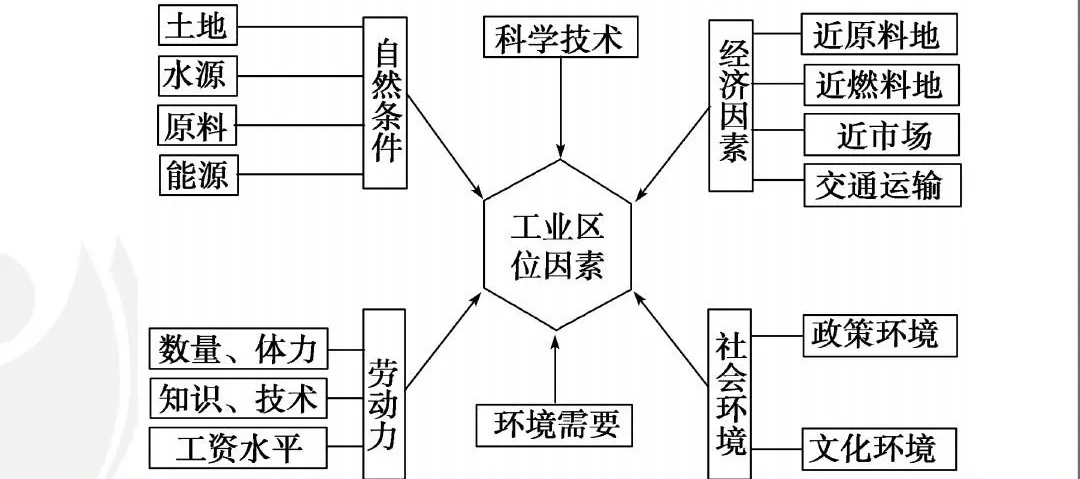 高考地理中的三大工业问题 第7张