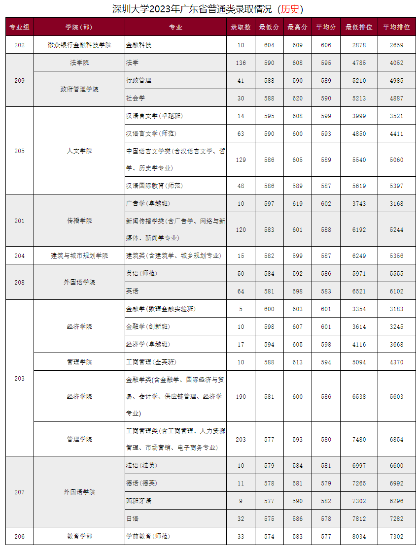 高考倒计时!广东本科这些专业录取分不低!速看2023本科各专业录取分及排位 第19张