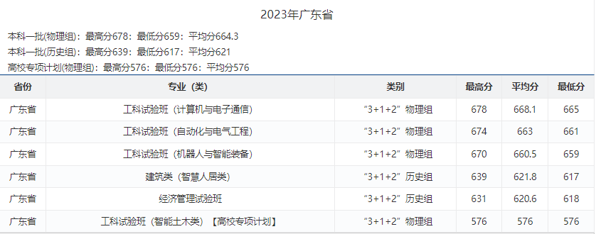 高考倒计时!广东本科这些专业录取分不低!速看2023本科各专业录取分及排位 第23张