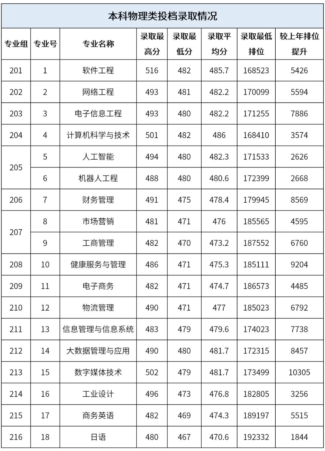 高考倒计时!广东本科这些专业录取分不低!速看2023本科各专业录取分及排位 第64张