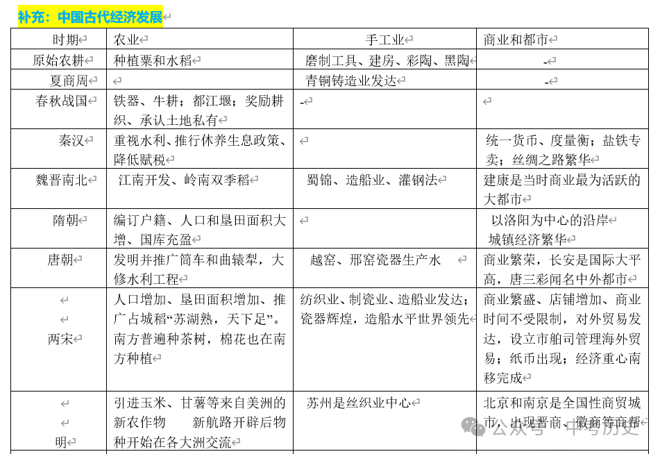 2024年中考历史二轮专题知识清单 第9张