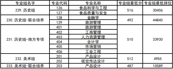 高考倒计时!广东本科这些专业录取分不低!速看2023本科各专业录取分及排位 第80张