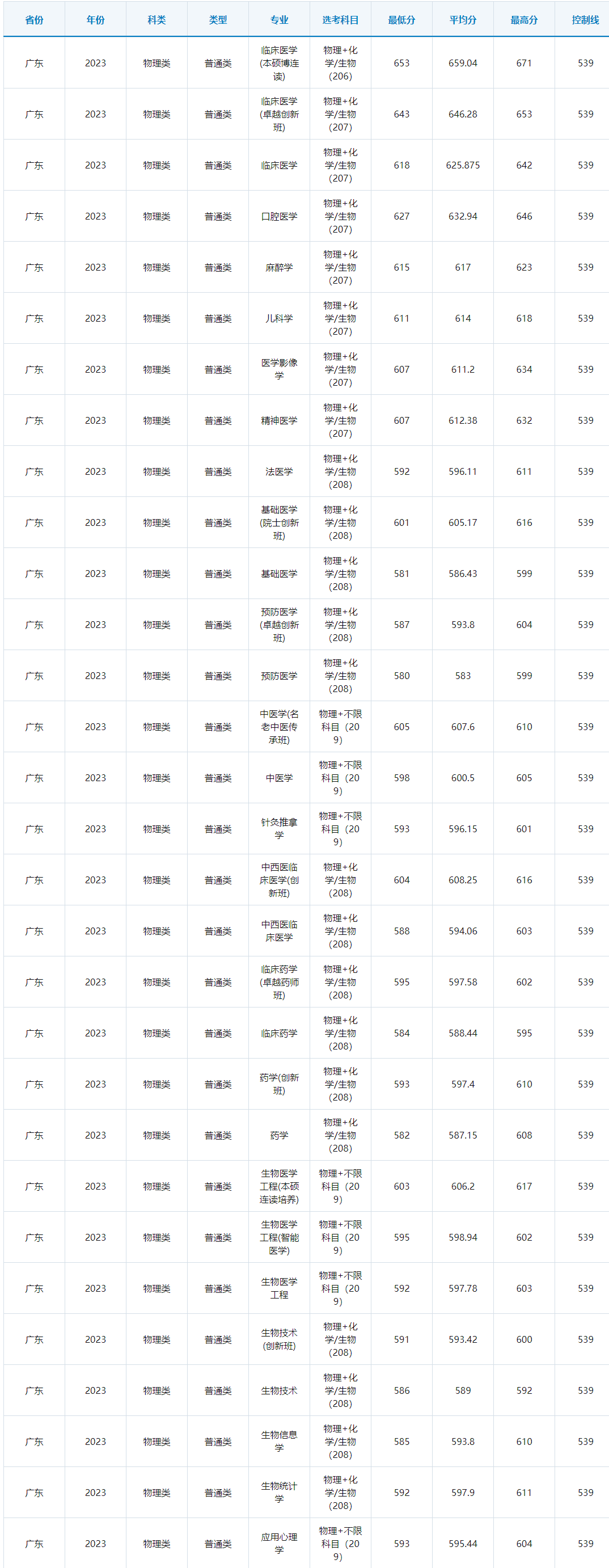 高考倒计时!广东本科这些专业录取分不低!速看2023本科各专业录取分及排位 第33张