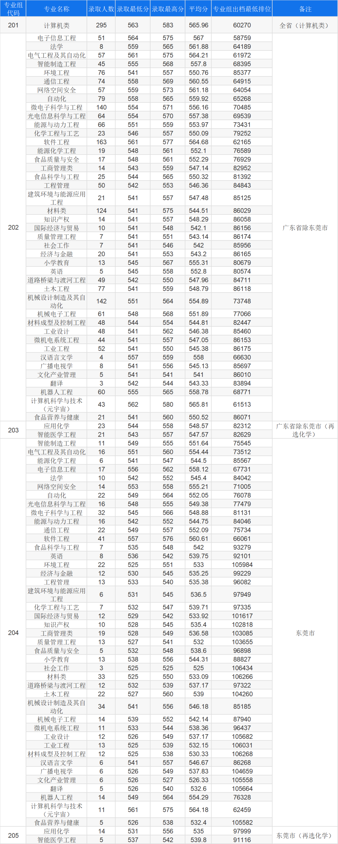 高考倒计时!广东本科这些专业录取分不低!速看2023本科各专业录取分及排位 第83张