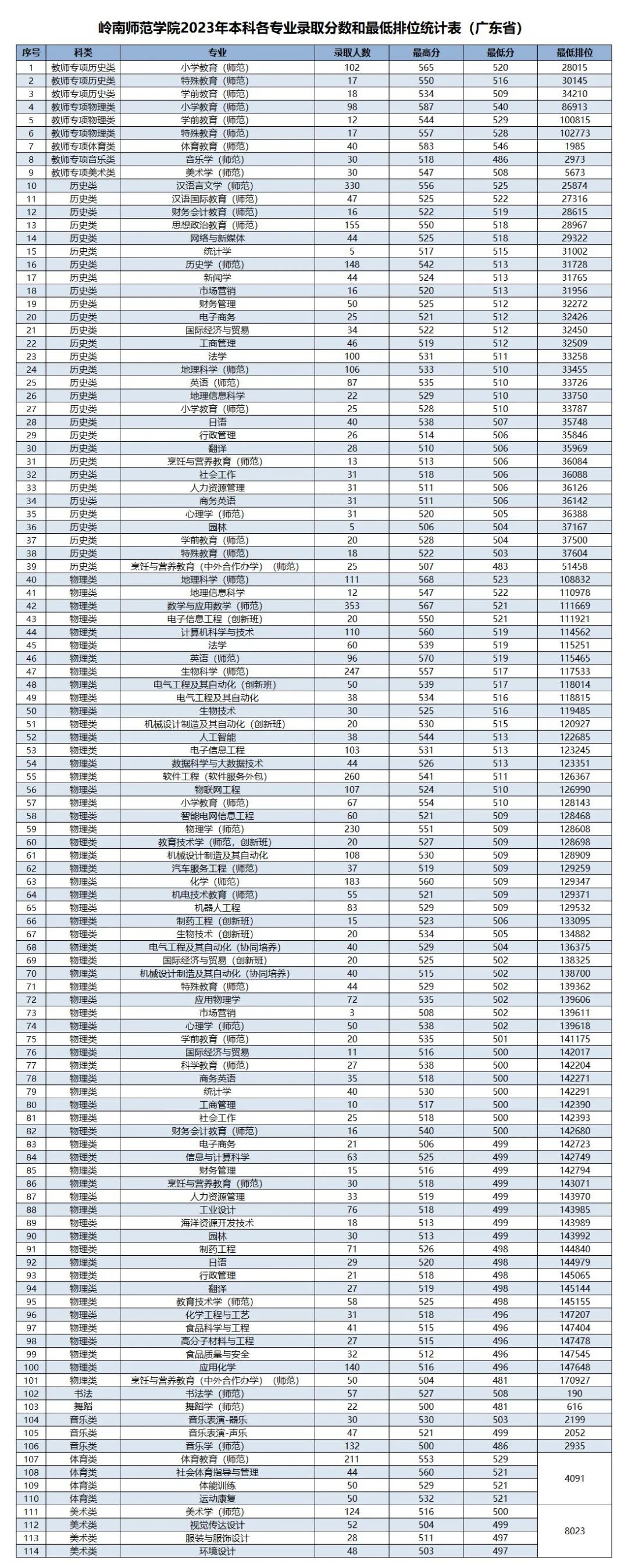 高考倒计时!广东本科这些专业录取分不低!速看2023本科各专业录取分及排位 第120张