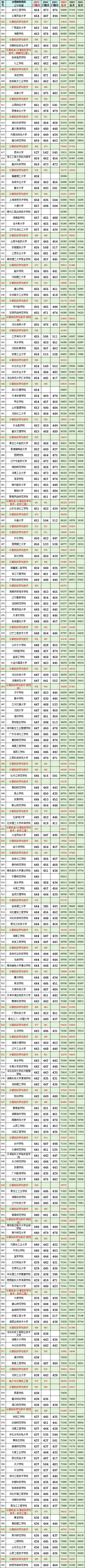 辽宁2023高考:物理2021-2023最低投档分、位次(含计算机专业分、一分一段表) 第6张