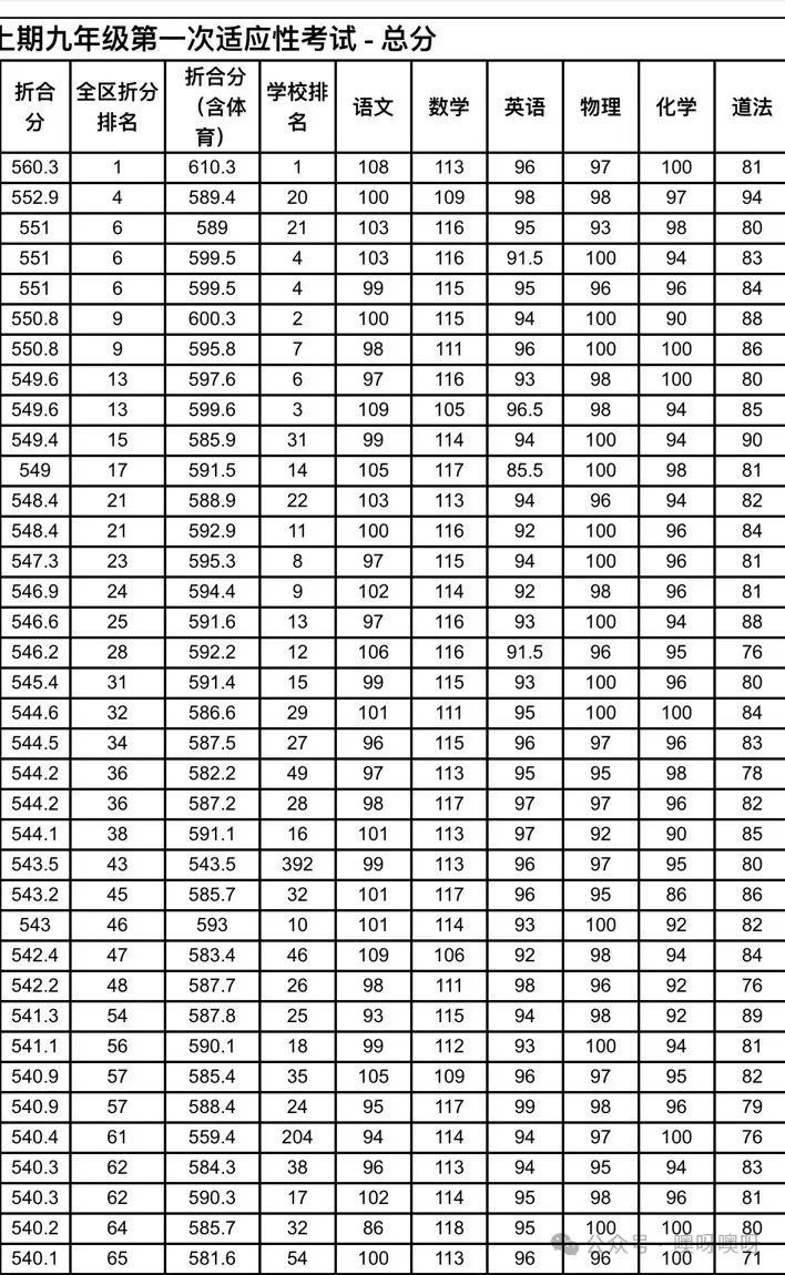 中高考备战|永州中考一模成绩分析预测:2024年中考多少分(名)能上永州一中、永州四中? 第2张