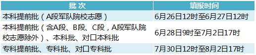 高考志愿填报||2023年河北省录取批次及志愿是如何设置的 ?志愿填报的流程及注意事项! 第2张