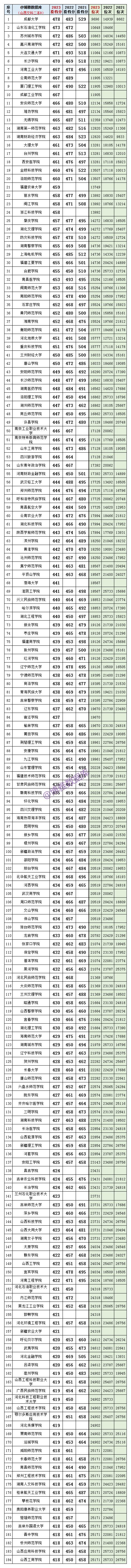 近3年山西高考文史一本二本A、B类院校投档分、位次对照表(一分一段表) 第6张