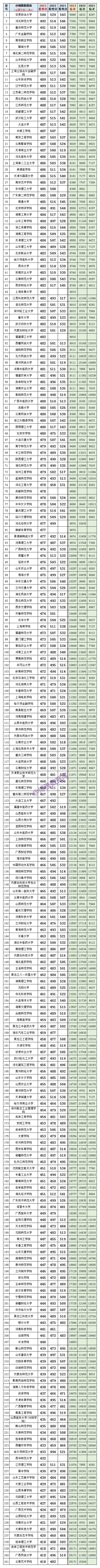 近3年山西高考文史一本二本A、B类院校投档分、位次对照表(一分一段表) 第5张