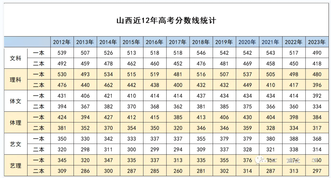 近3年山西高考文史一本二本A、B类院校投档分、位次对照表(一分一段表) 第1张