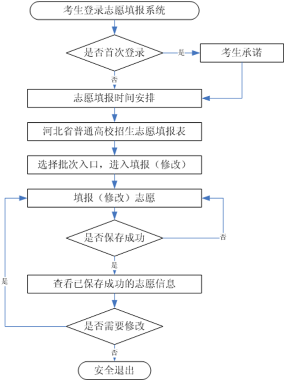 高考志愿填报||2023年河北省录取批次及志愿是如何设置的 ?志愿填报的流程及注意事项! 第4张