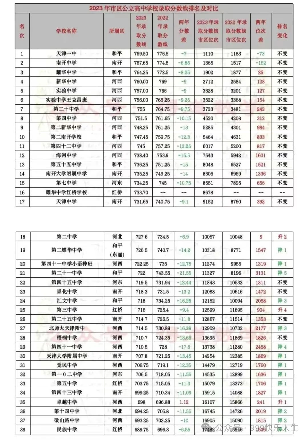 天津高考普及篇 第3张