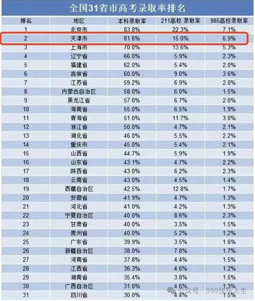 天津高考普及篇 第1张