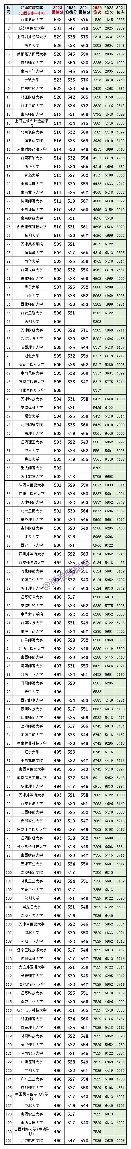 近3年山西高考文史一本二本A、B类院校投档分、位次对照表(一分一段表) 第3张