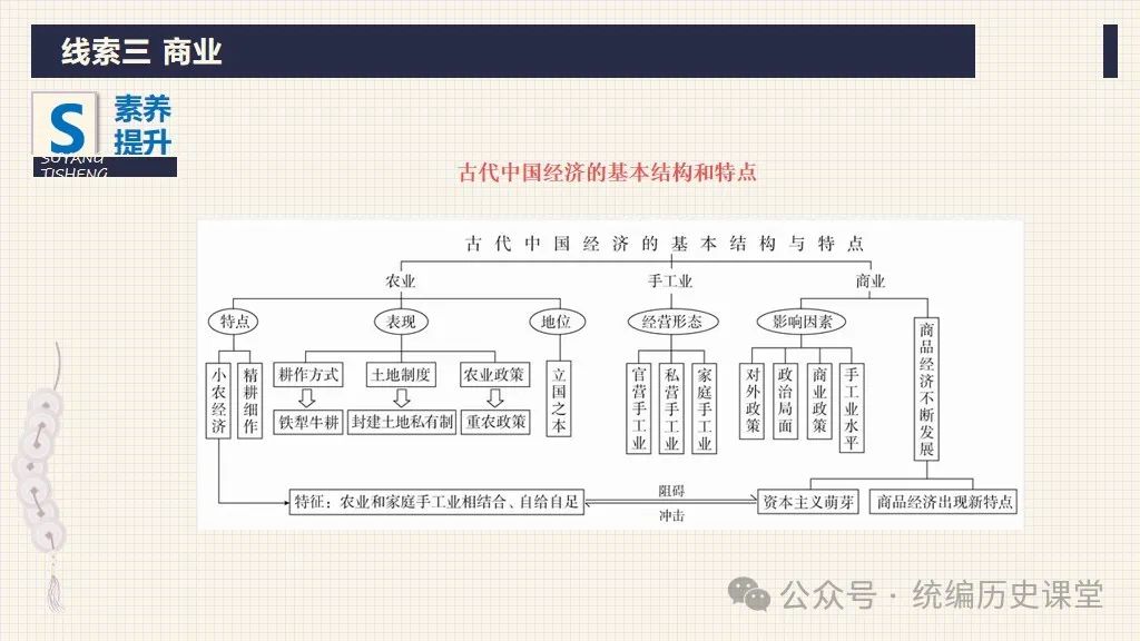 中考二轮:专题复习 02 中国古代经济制度 第36张