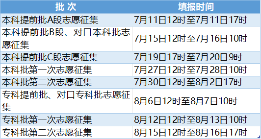 高考志愿填报||2023年河北省录取批次及志愿是如何设置的 ?志愿填报的流程及注意事项! 第3张