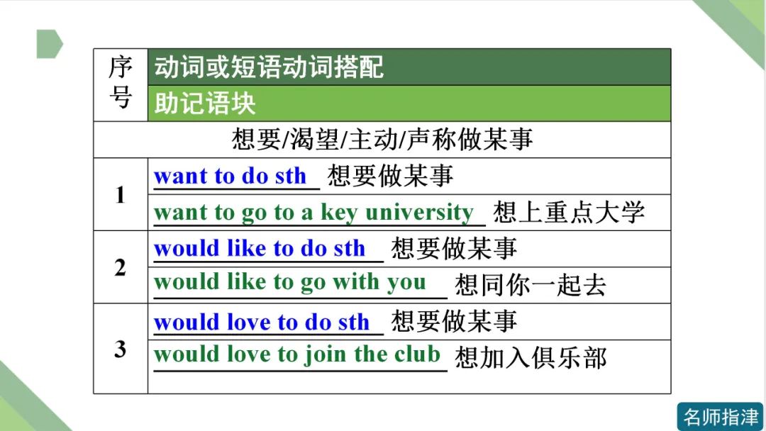 高考英语 | 接to do不接doing作宾语的动词和短语动词(附音频) 第2张