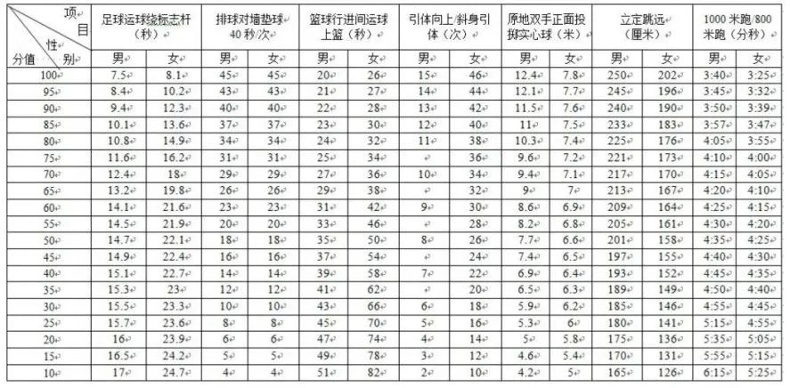 成都中考体考即将开启!分数咋算?如何申请免考? 第2张