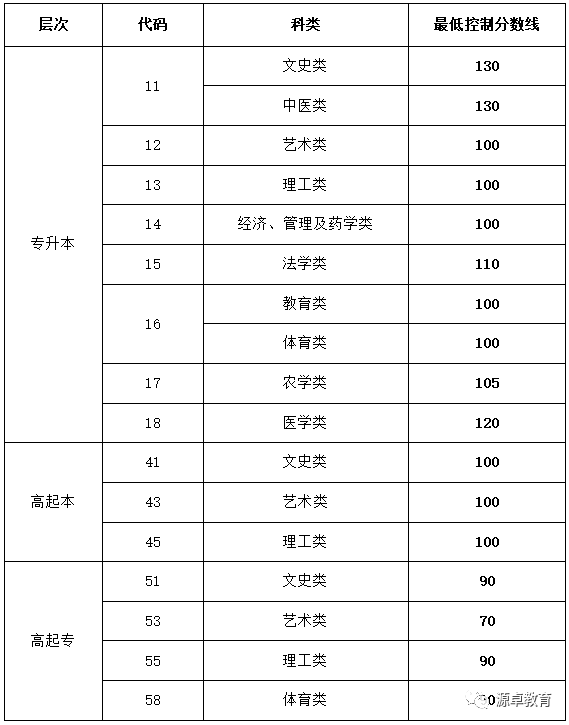 济宁医学院2024年成人高考函授大专本科学历招生简章 第2张