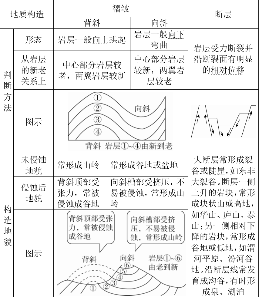 高考地理中常考的地质考点! 第9张