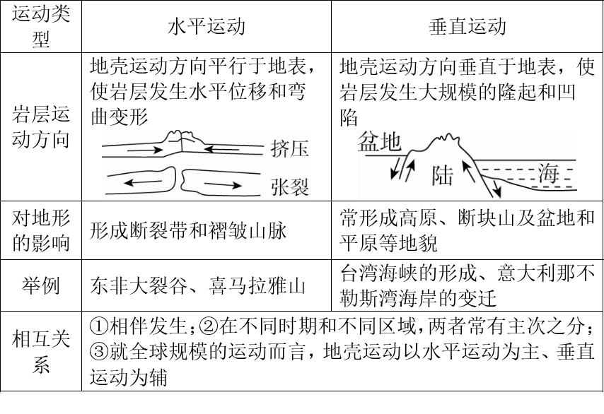 高考地理中常考的地质考点! 第8张