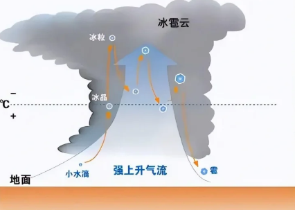 高考热点抢先看:南昌雷暴 第7张