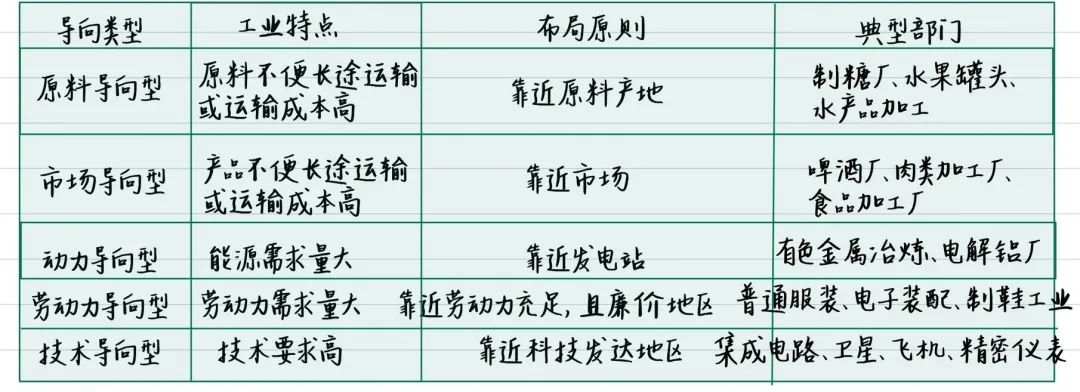 高考地理中的三大工业问题,年年都考! 第4张