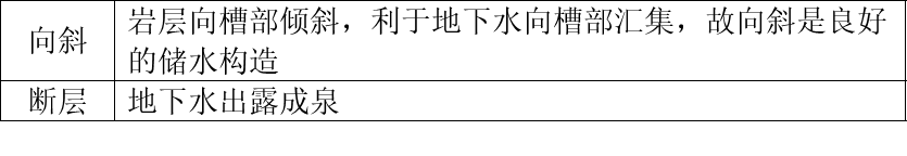 高考地理中常考的地质考点! 第11张