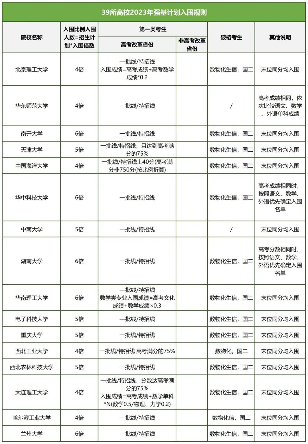 高考专栏||强基计划报考指南 第3张