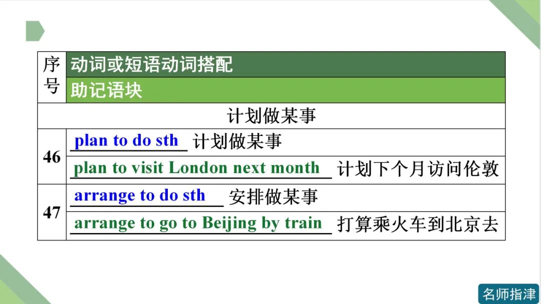 高考英语 | 接to do不接doing作宾语的动词和短语动词(附音频) 第20张