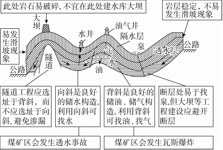 高考地理中常考的地质考点! 第10张