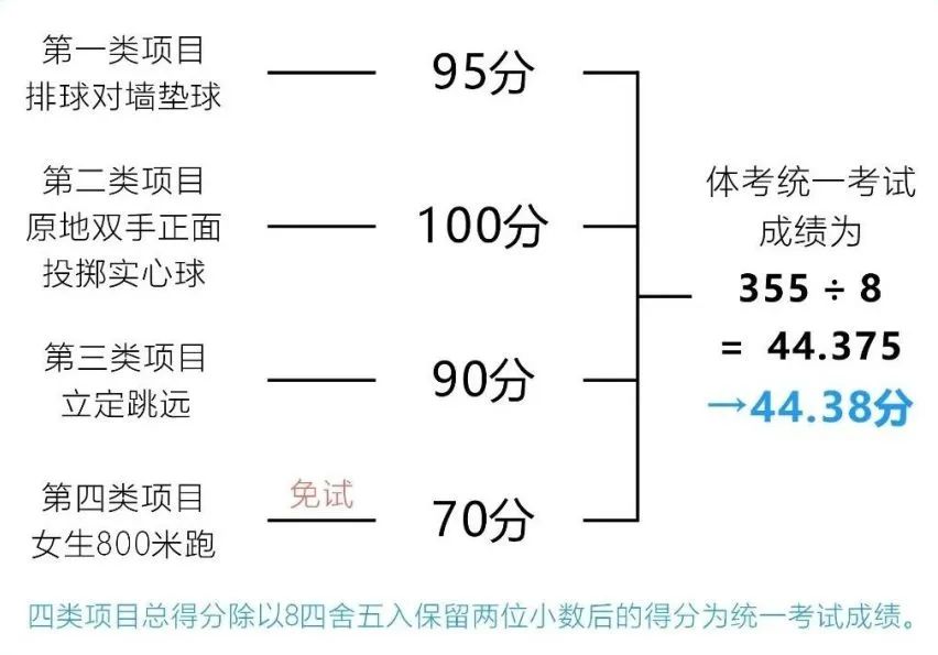 成都中考体考即将开启!分数咋算?如何申请免考? 第3张