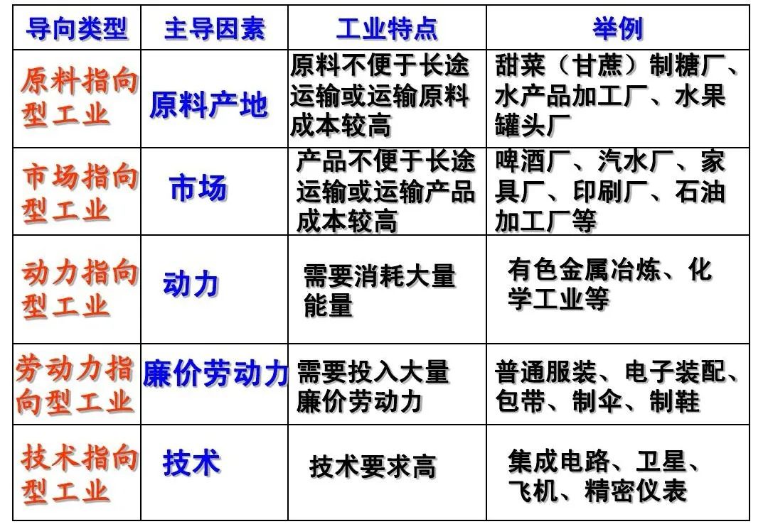 高考地理中的三大工业问题,年年都考! 第17张