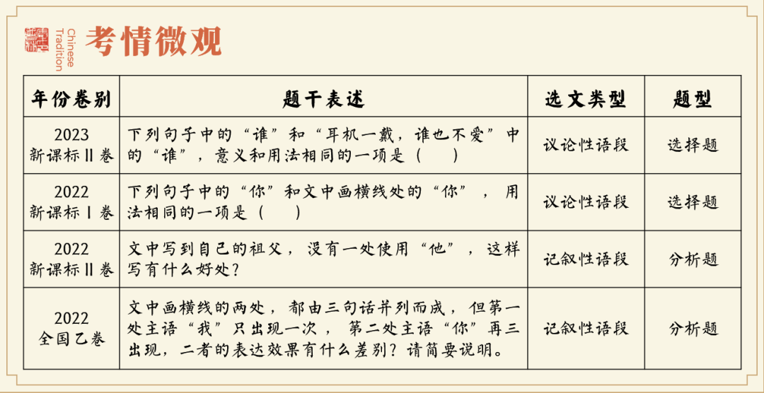 高考语言运用题之人称代词和称谓词的用法专项指导 第2张