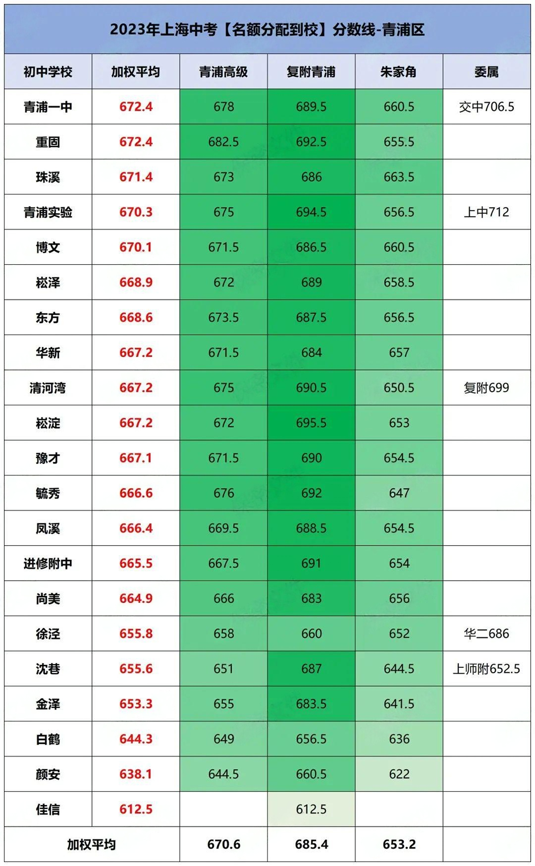 上海16区高中资源大盘点,哪个区中考才是真的“划算”?附2024上海中考分数线参考! 第18张