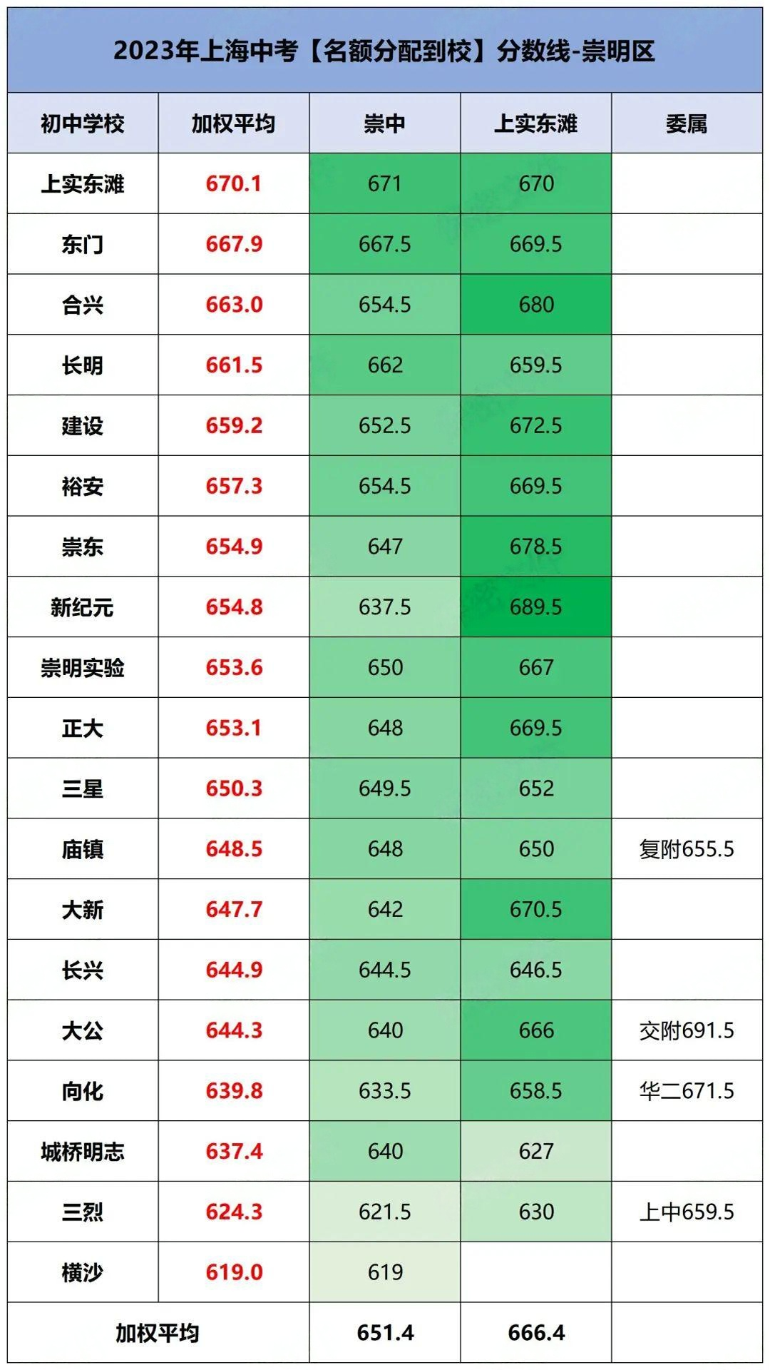 上海16区高中资源大盘点,哪个区中考才是真的“划算”?附2024上海中考分数线参考! 第20张